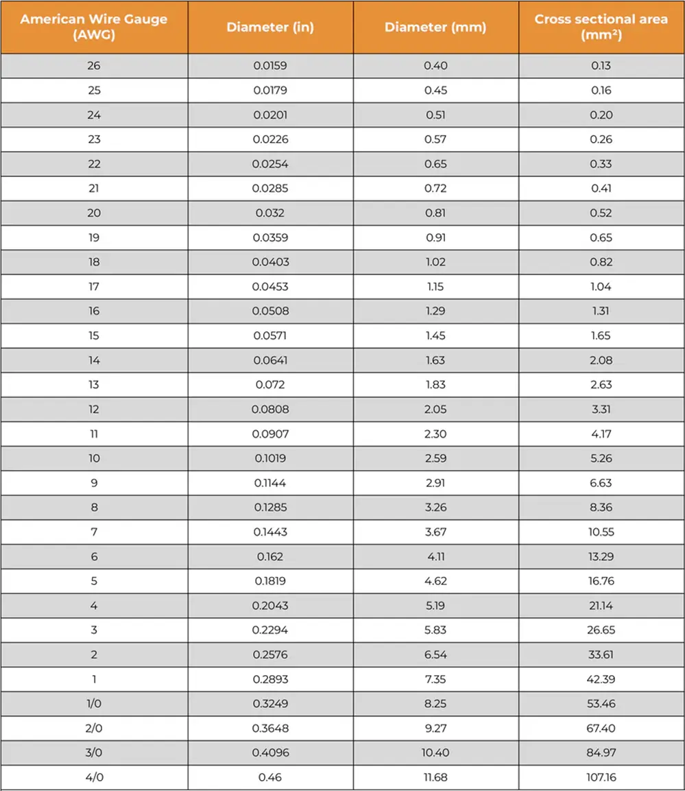 American Wire Gauge System