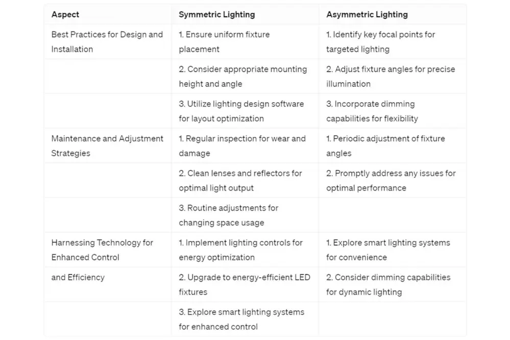 Choose the Right Lighting for Your Space in asymmetric and symmetric lighting