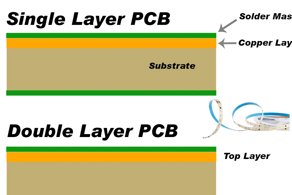 Differences Between Single and Double Layer PCBs for LED Strips