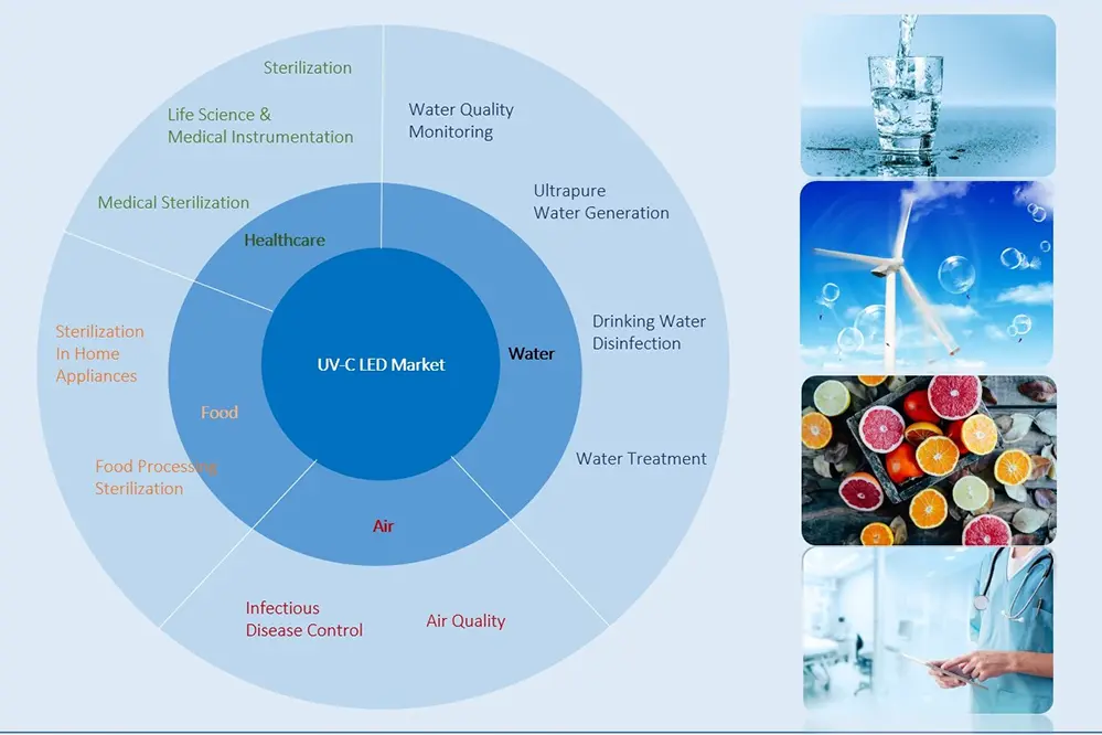 Future Trends in UV LED Technology