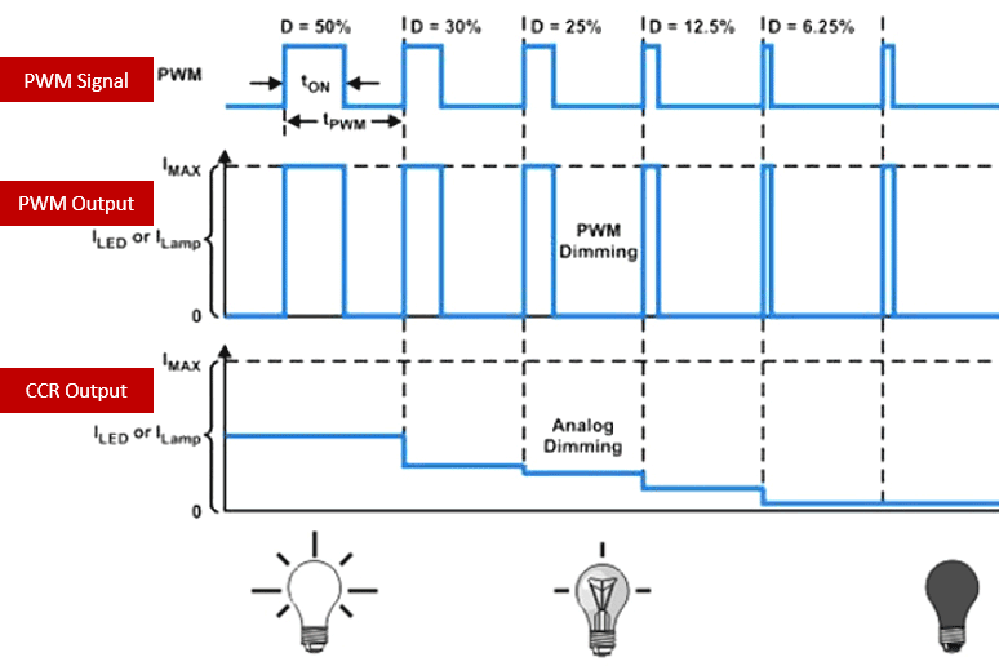 How PWM Dimming Works