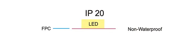 IP20 LED Strip