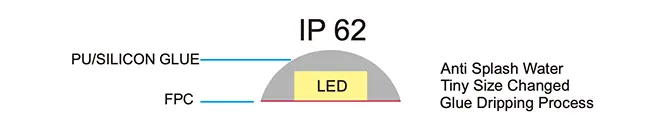 IP62 LED Strip