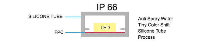 IP66 LED Strip