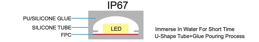 IP67 LED Strip