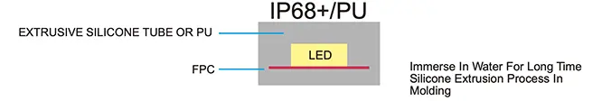 IP68+ LED Strip