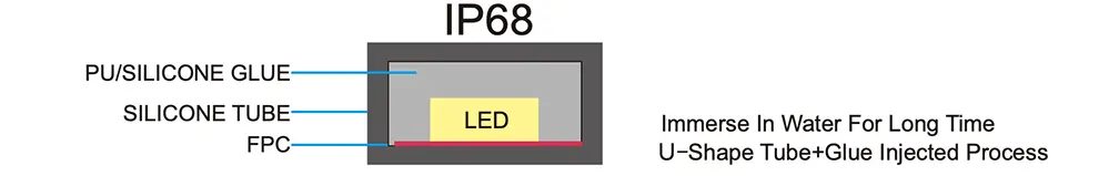 IP68 LED Strip