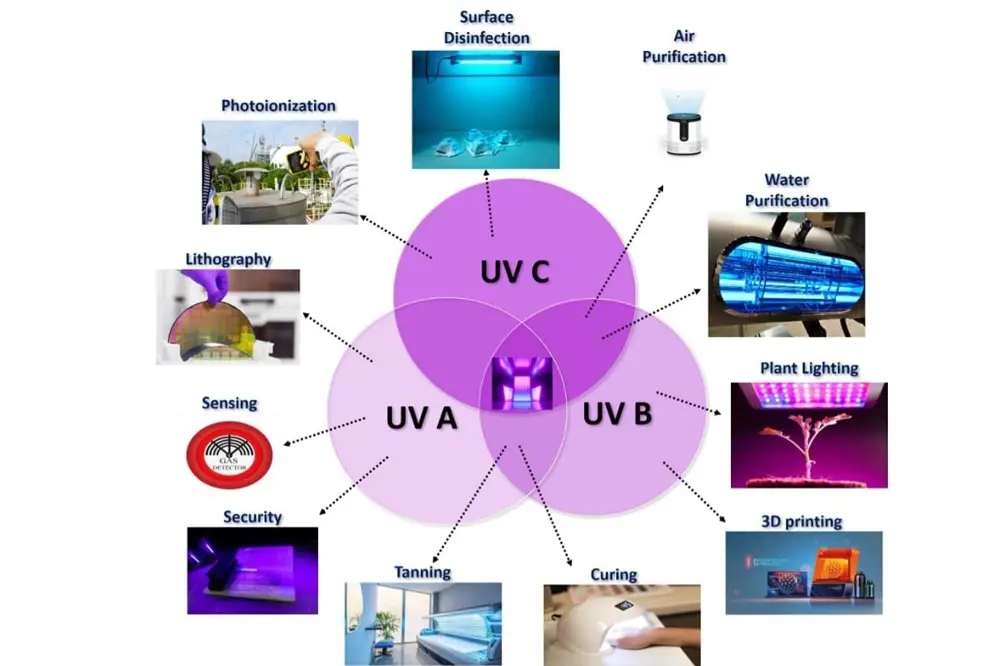 Industrial UV LED Applications