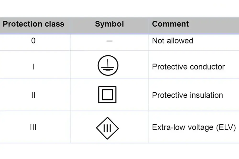 Introduction to IEC Protection Classes