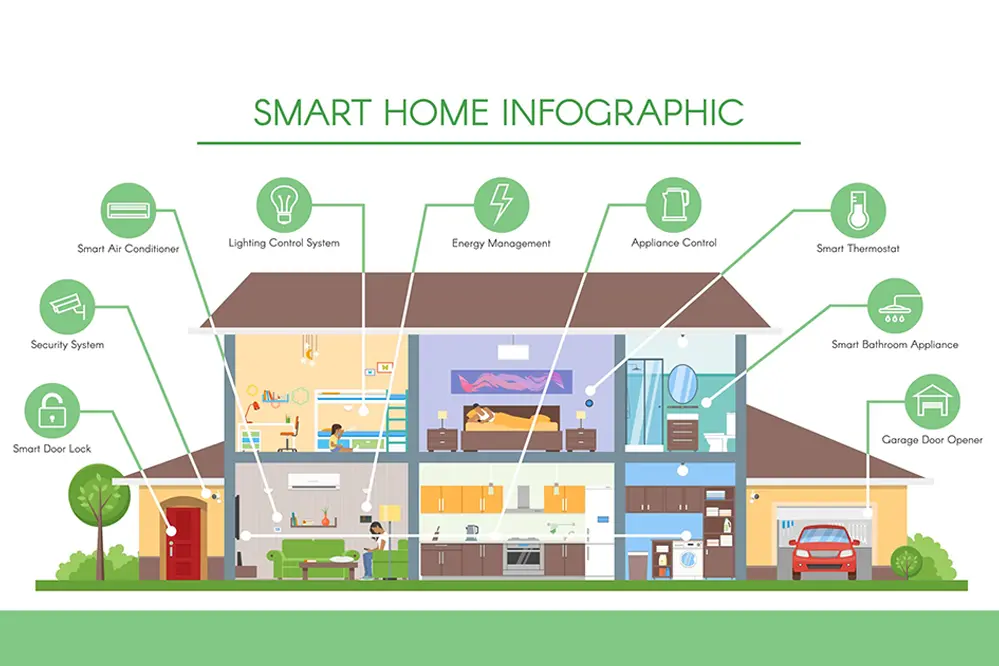 Introduction to Smart Home Systems