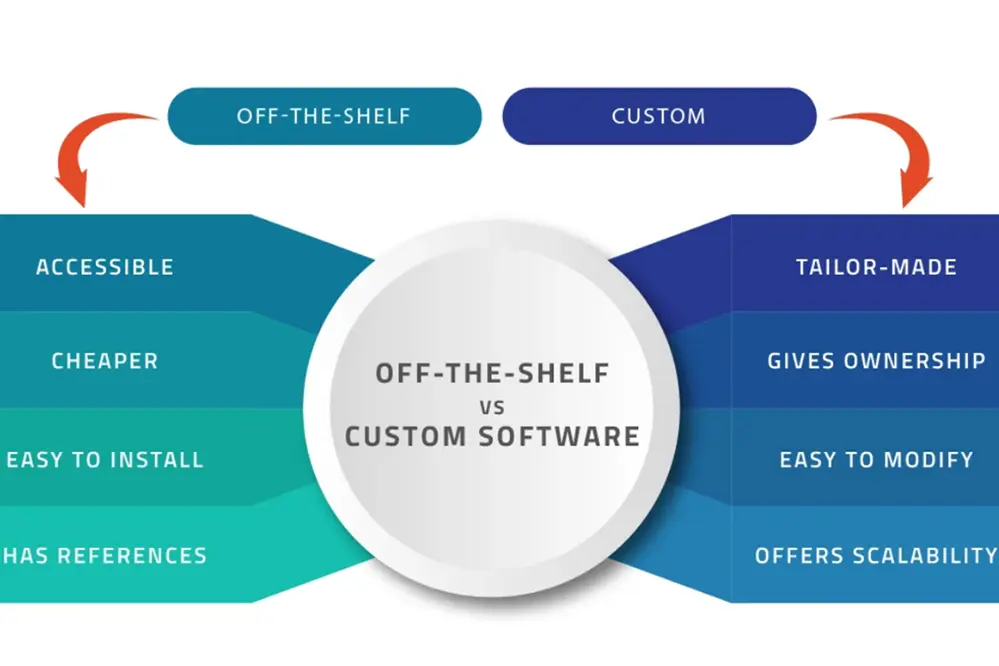 Off-the-Shelf vs. Custom Options