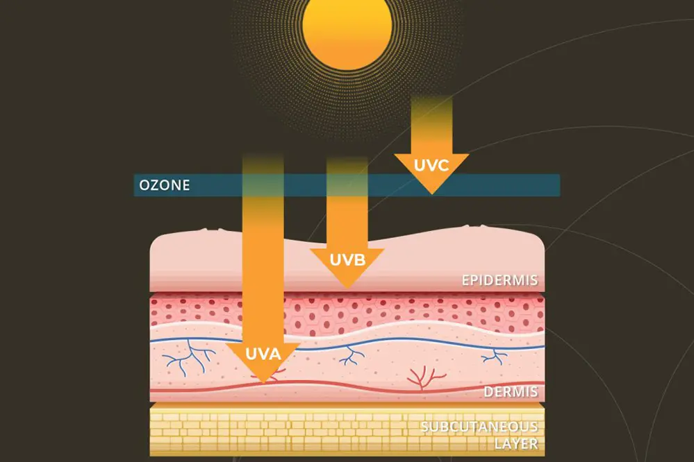 The Danger of UVC Radiation