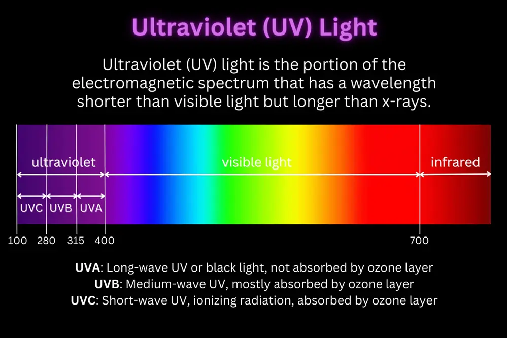 Understanding Ultraviolet Radiation