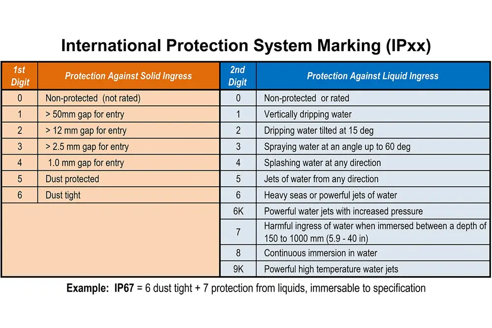 What is IP Rating