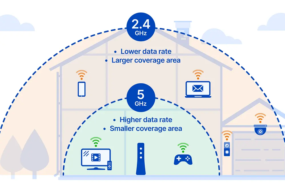 WiFi Signals 2.4 GHz and 5GHz