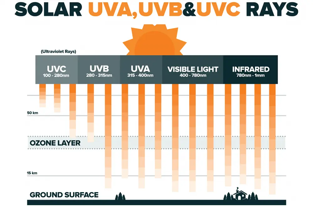 difference between uva uvb uvc