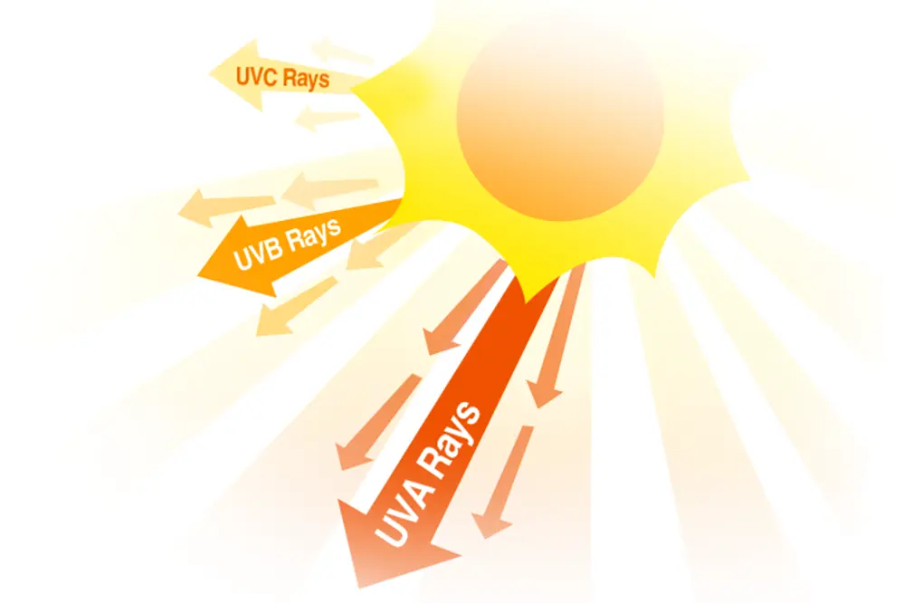 ultraviolet (UV) radiation from sunlight