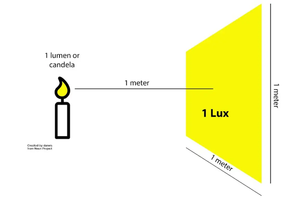 what is lux in lighting